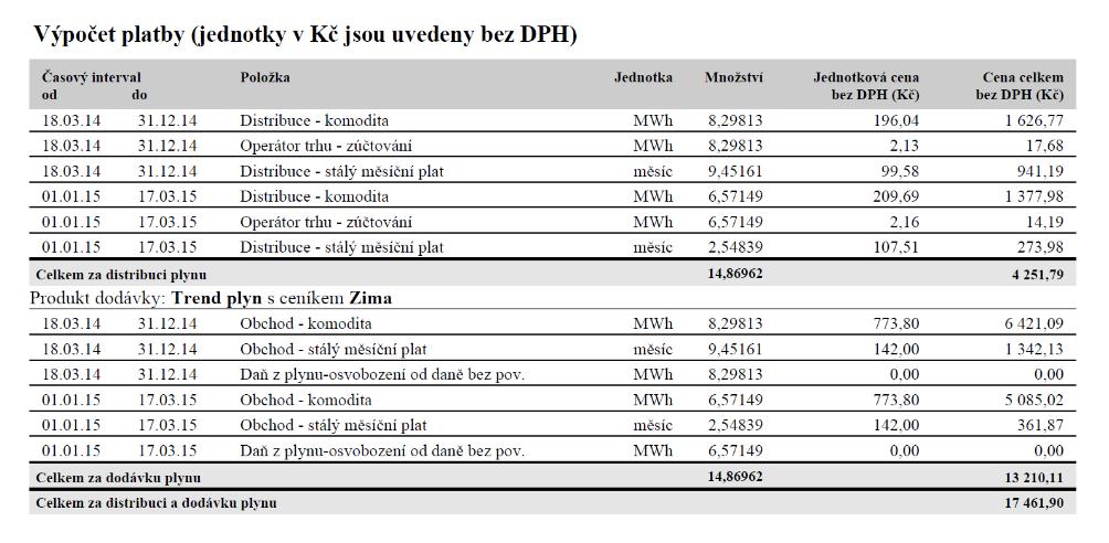 Distribuce Je pevná roční cena za denní rezervovanou pevnou distribuční kapacitu. Distribuce stálý měsíční plat Je měsíční částka za přistavenou kapacitu udávaná v Kč.