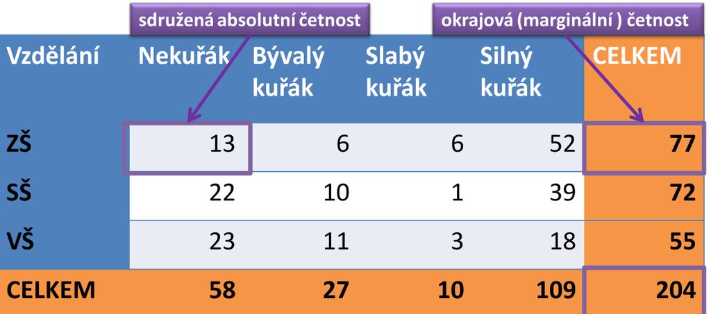 Vztah mezi dvěma znaky 1. Vztah mezi dvěma kvalitativními znaky (Kategoriální vs.