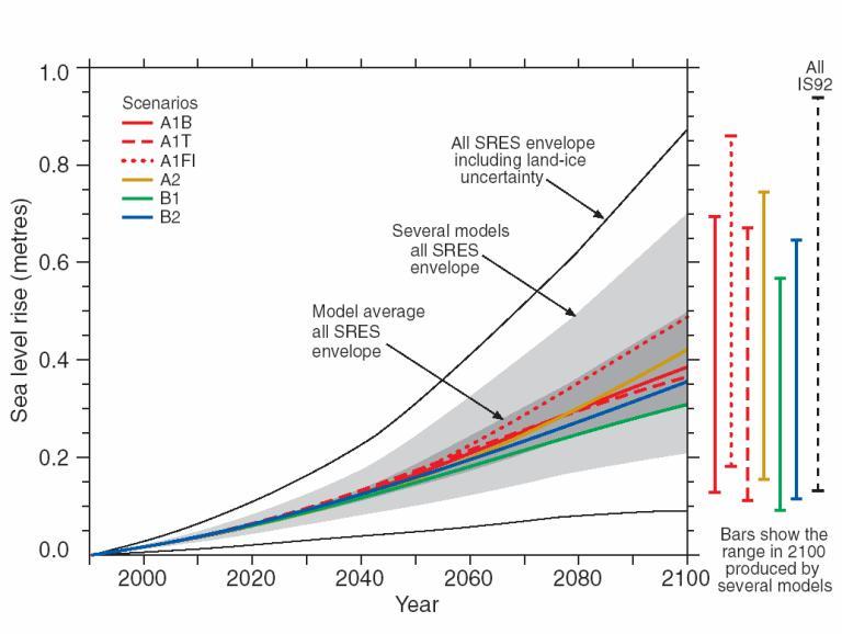 scenario, climate sensitivity, ) a) choice of emission scenario - IPCC-AR2 scenarios: IS92c, IS92a, IS92e - IPCC-AR3 scenarios (SRES series): B1, B2, A1b, A1T, A1FI, A2 b)