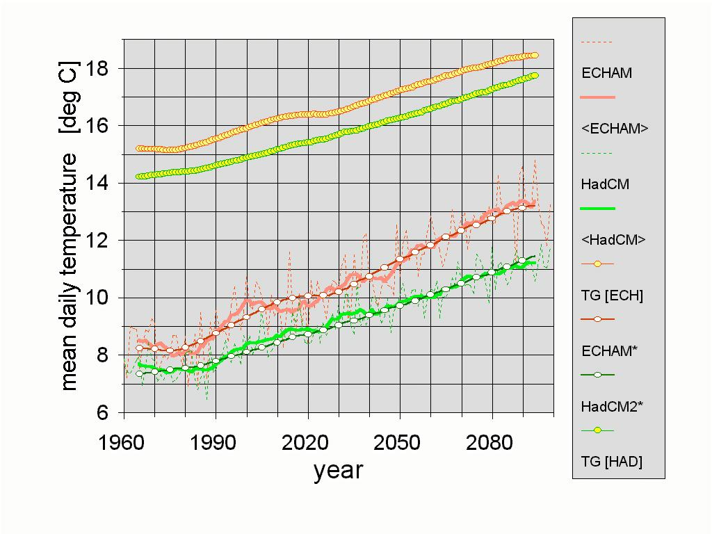 pattern scaling technique assumption: pattern (spatial and temporal /annual cycle/) is constant, only magnitude changes proportionally to the change in global mean temperature: X(t) = X S x T G (t)