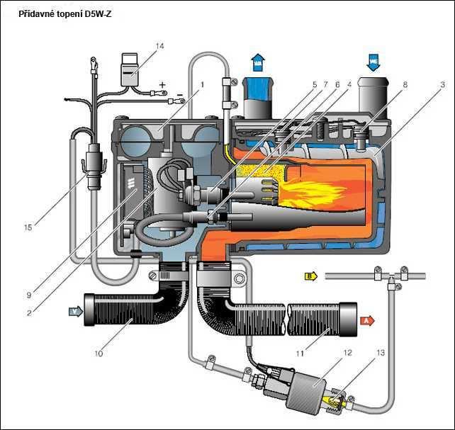 Přídavné topení (Bufík) SHARAN D5W Obrázek 3: Průřez přídavným topením D5W-Z (D3W-Z) Legenda 1 Dmychadlo spalovacího vzduchu 9 Řídící jednotka 2 Elektromotor 10 Vstup spalovacího vzduchu 3 Výměník