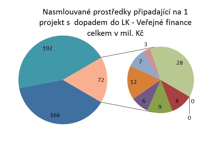 projektů. Z dalších grafů je patrné, že u OP Věda a výzkum pro inovace a OP Podnikání a inovaci se jedná o velké, finančně náročné projekty.