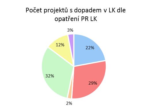 Nejvíce finančních prostředků šlo do pilíře A Dynamická a konkurenceschopná ekonomika, zásluhou ROP Severovýchod a OP VVI.