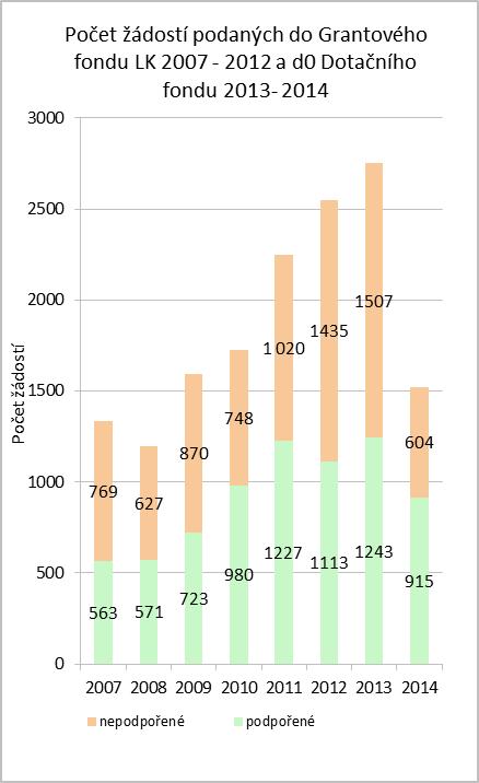 Při srovnání s předchozími lety je patrné, že Dotační fond v roce 2014 disponoval méně prostředky než v roce 2013, zato požadavky dále klesají a podařilo se uspokojit větší procento žadatelů.