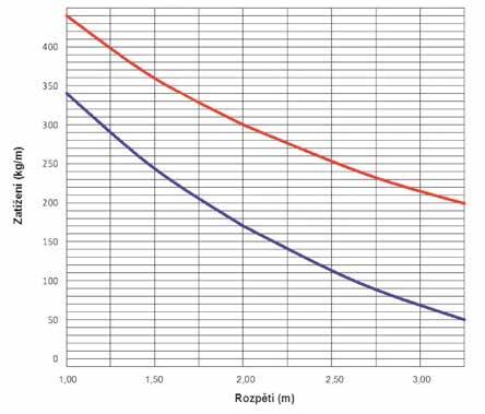 KABELOVÝ NOSNÝ SYSTÉM SOLACE Zátěžový graf žebříků kabelových STANDARD Legenda grafu: 65 mm 115 mm Graf zobrazuje maximální povolené hodnoty platící pro rovnoměrně rozložené zatížení ve vodorovně