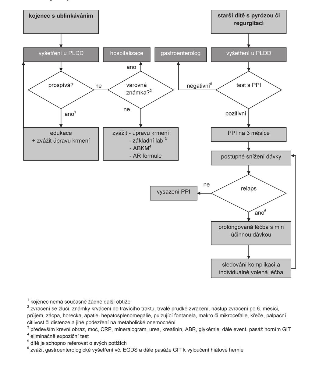 Diagramy