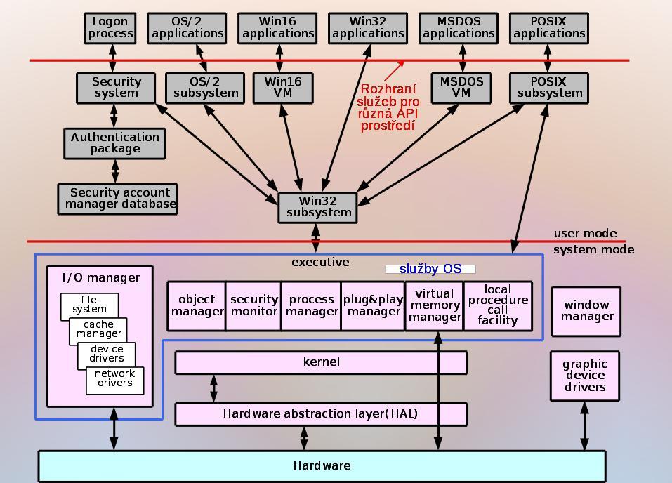 Struktura OS Příklad OS s µ-jádrem Windows
