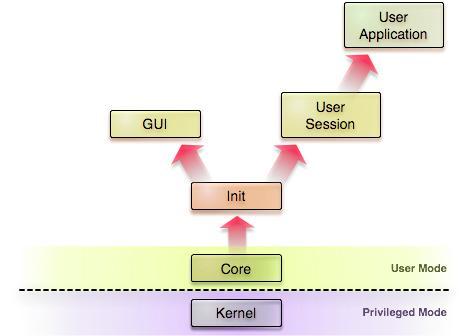 Struktura OS Genode OS se