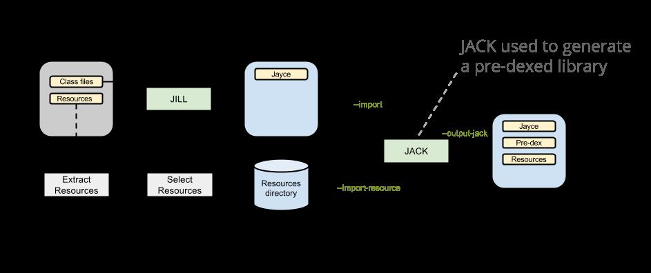 Jill tool chain přímá kompilace z Java do DEX
