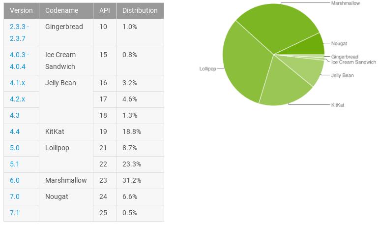 Různé verze Androidu (-1 rok) data k 2. 5.