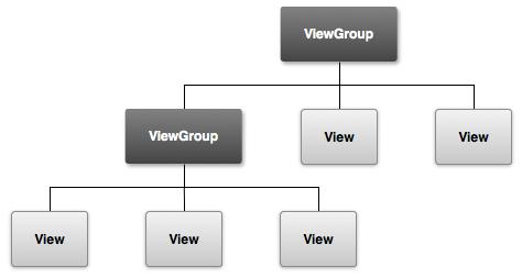 UI podobně jako ve Swingu hierarchie objektů potomci View a