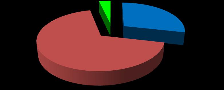 nikdy 22% 14% 64% Odpovede respondentov na túto otázku opätovne jasne potvrdili, ţe