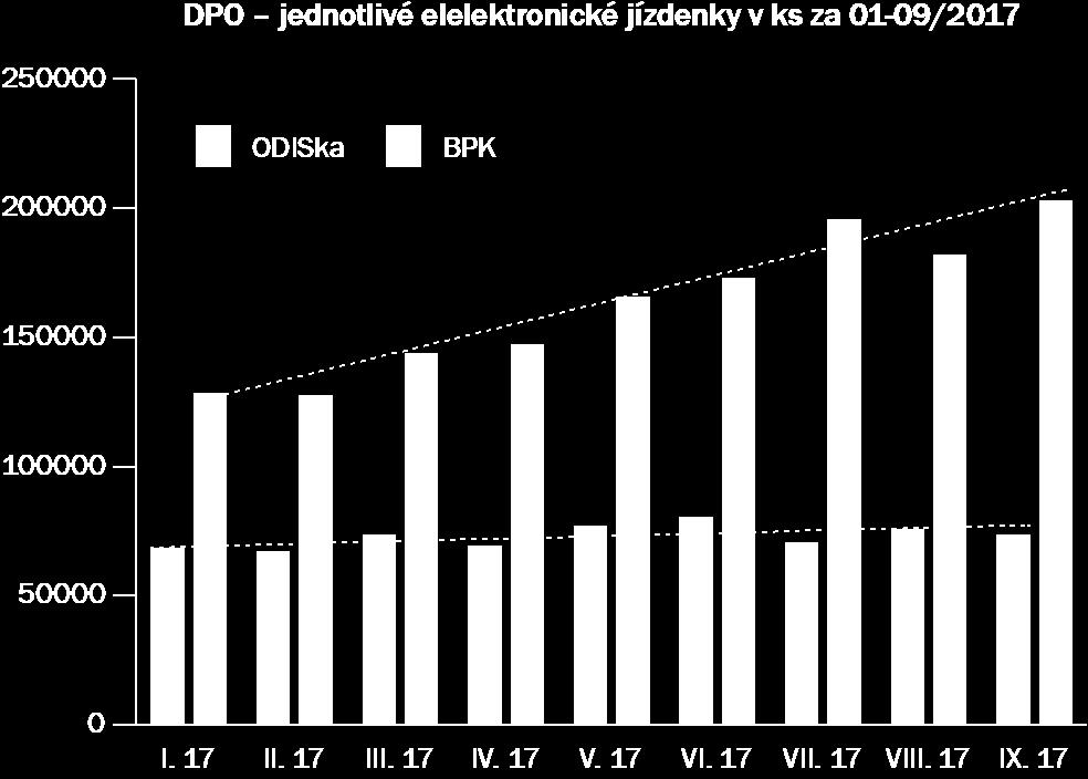 - čipová karta DPO nastavená jako EP nebo jako časová jízdenka.