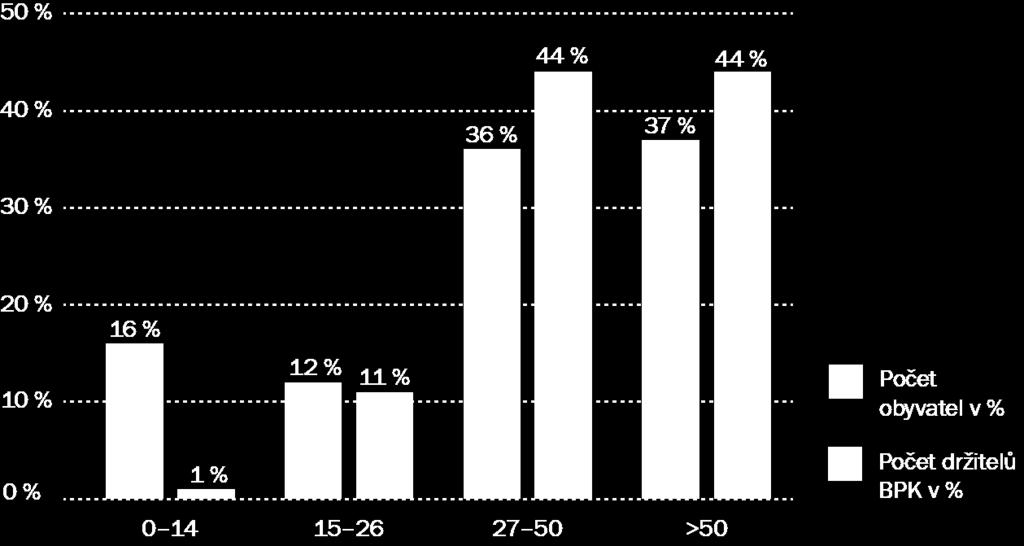 7. Doporučení pro vhodné uplatnění BPK v ČR Dle údajů ČSÚ je téměř 30 % obyvatelstva buď starších 65 let, nebo mladších 8 let.