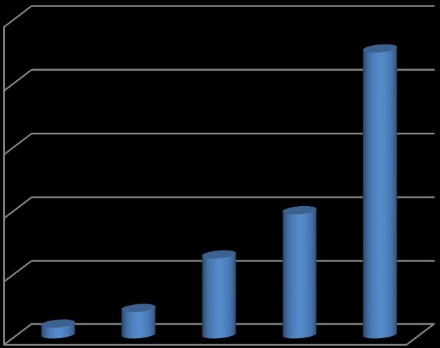 Km malokapacitních autobusů 2 500 000 2 000 000 1 500 000 1 000 000 Km malokapacitních autobusů 500 000 0 rok 2011 rok 2012 rok 2013 rok 2014 rok 2015 Zdroj: Vyúčtování dopravců 2015 - skutečnost