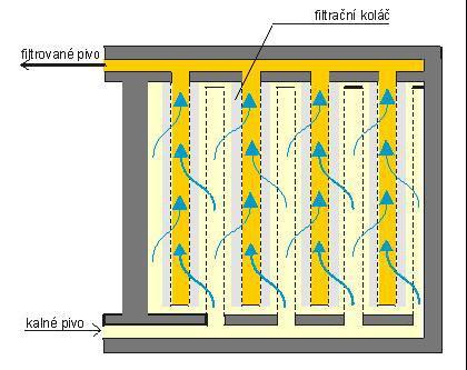 Schema průtoku piva