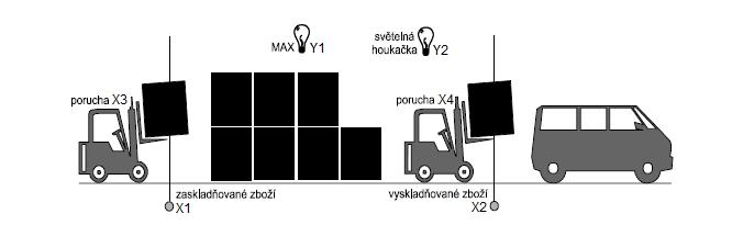 Příklad 2 V tomto příkladu si ukážeme, jak by mohl automat hlídat provoz skladu.