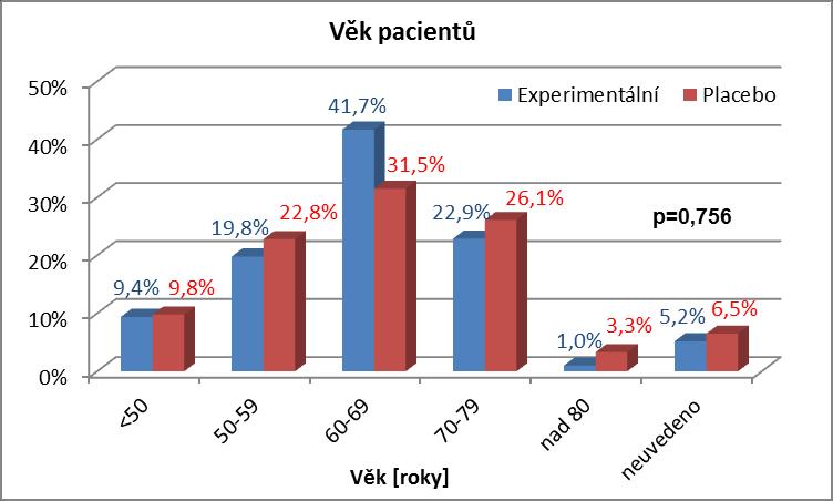 ZÁVĚREČNÁ ZPRÁVA Strana 12 Obrázek 4. Věk pacientů. 10.