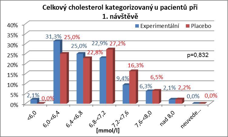 Průměrné hodnoty celkového cholesterolu byly při vstupní návštěvě v experimentální skupině 6,8 mmol/l, v kontrolní skupině 6,7 mmol/l (Tabulka 10).