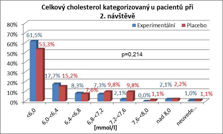 ZÁVĚREČNÁ ZPRÁVA Strana 15 Obrázek 9. Celkový cholesterol (mmol/l) kategorizovaný u pacientů po 3 měsících.