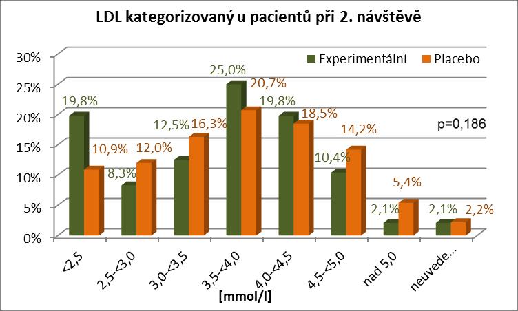 LDL (mmol/l) při 2. návštěvě Experimentální skupina Kontrolní skupina N 94 90 Průměr (SD) 3,4 (1,0) 3,8 (1,1) Median 3,6 3,9 Min max 1,1-5,6 1,2-7,8 95% IS 3,2-3,7 3,5-3,9 Obrázek 10.