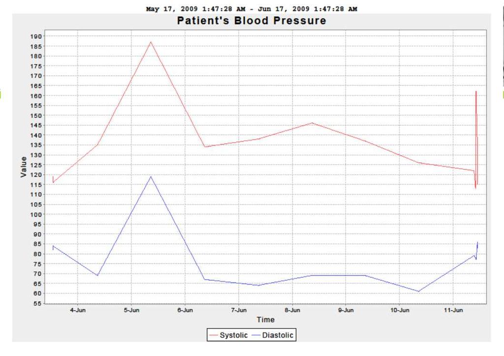 OLDES: Medical Analysis -blood pressure Patient 1 Blood pressure Similar in Patients 3,4 Evaluation: Patient without history of hypertension, taking 2 blood-lowering drugs for other indications: