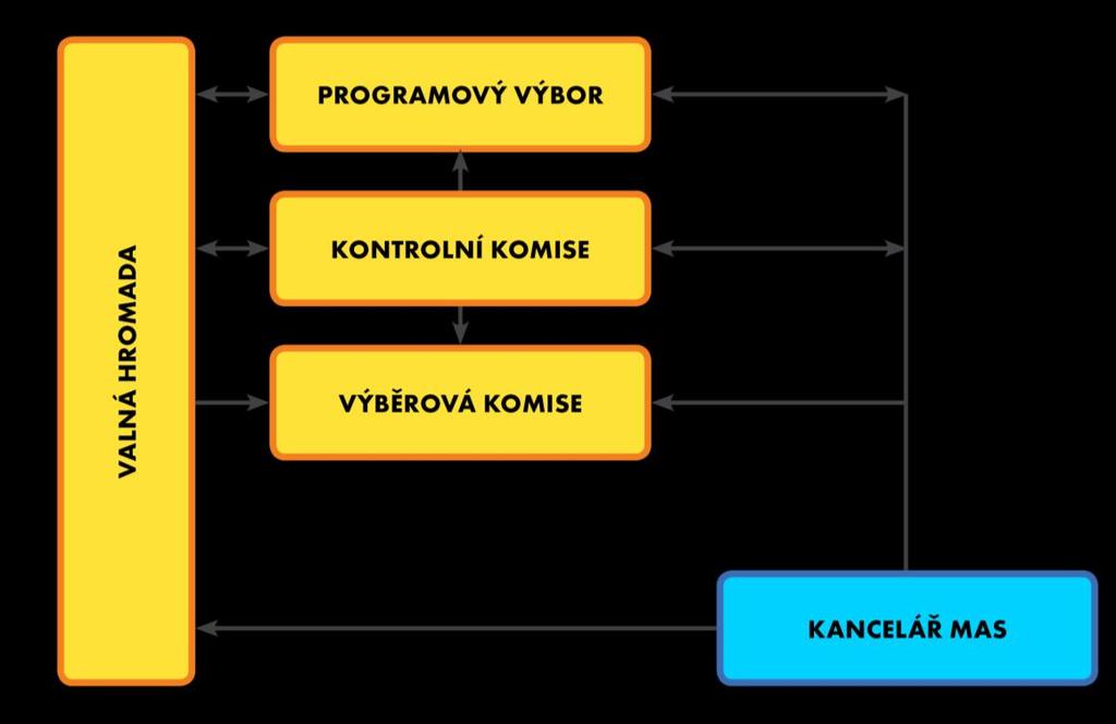 1.5. Organizační