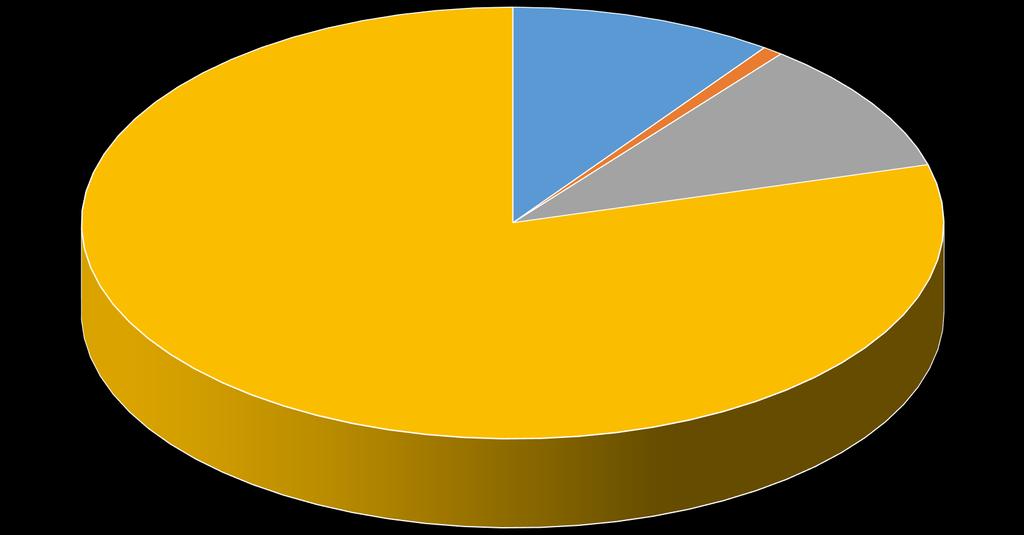 Rozpočet MČ Praha 22 pro rok 2018 - Příjmy Rozpočtové příjmy Daňové příjmy 15 540 000 Nedaňové příjmy 1 207 400 Kapitálové příjmy - dary na pořízení dlouhodobého majetku 15 640 000