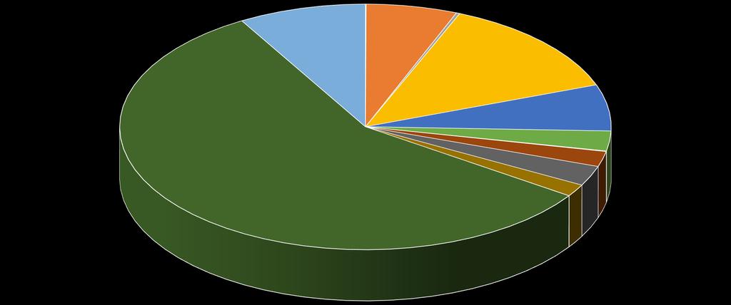 Rozpočet MČ Praha 22 pro rok 2018 Výdaje běžné Oddíl 21 - správa ve stavebnictví 50 000 Oddíl 22 - doprava 6 637 000 Oddíl 23 - vodní hospodářství 254 000 Oddíl 31 - školství 14 593 300 Oddíl 33 -