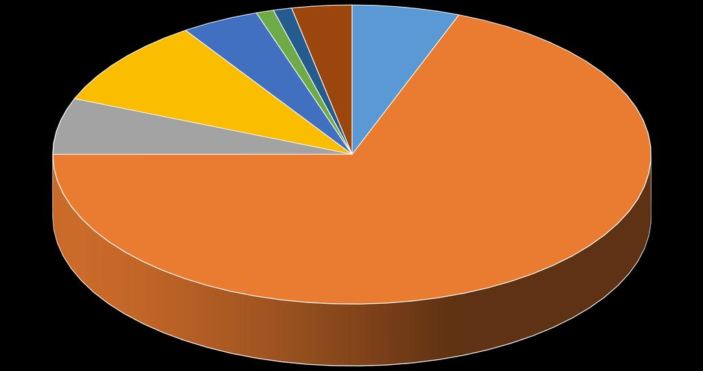 Rozpočet MČ Praha 22 pro rok 2018 Výdaje -kapitálové Oddíl 22 - doprava 7 173 600 Oddíl 31 - školství 85 350 400 Oddíl 34 - tělovýchova a zájmová činnost 7 500 000 Oddíl 36 - bydlení, komunální