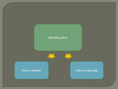 2.6. ZÁKLADNÍ ROZDĚLENÍ PRÁVA Moderní teorie práva rozděluje právo na právo soukromé a právo veřejné.