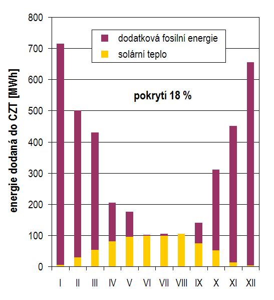 Koncepce soustav 17/85 Bez akumulace solární tepelné zisky se akumulují v objemu rozvodů celé sítě solární pokrytí potřeby tepla se pohybuje zhruba do