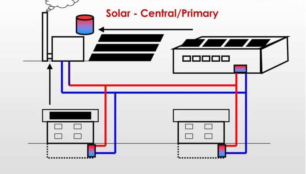 Koncepce soustav 21/85 Centrální solární soustava pracuje