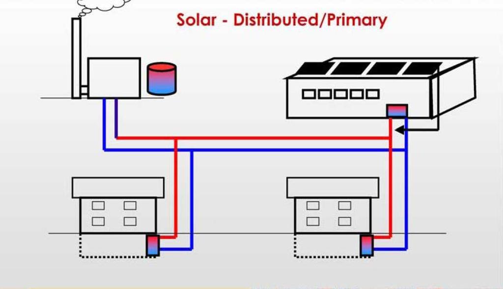Koncepce soustav 22/85 Decentrální solární soustava je provozována primárně pro účely krytí potřeby