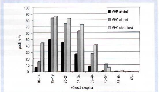 Podíl IUD na celkovém počtu hlášených VH dle věku a dg EPIDAT