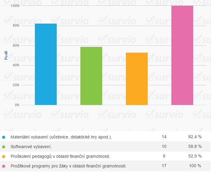 5) Pokud byste měli možnost, měli byste zájem v oblasti finanční gramotnosti o: Odpověď Počet odpovědí Podíl ze všech odpovědí v % Materiální vybavení 14 82,4% Softwarové vybavení 10 58,8% Proškolení