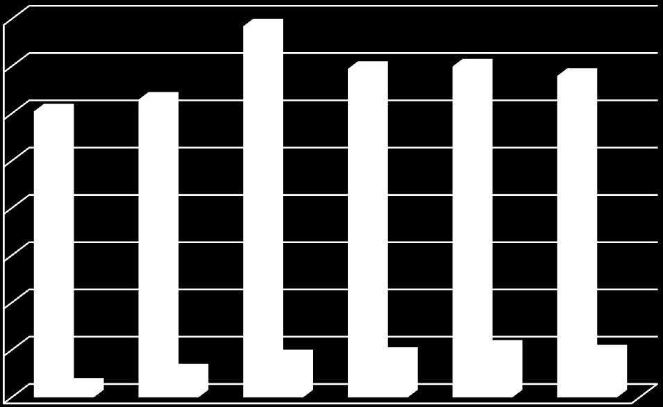 2012 2017 160 140 120 121 126 157 139 140 136 100 80 60