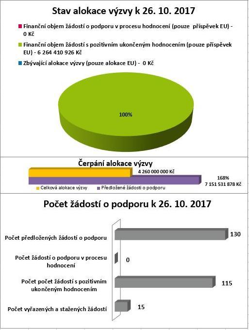 výzva Zvýšení kvality návazné