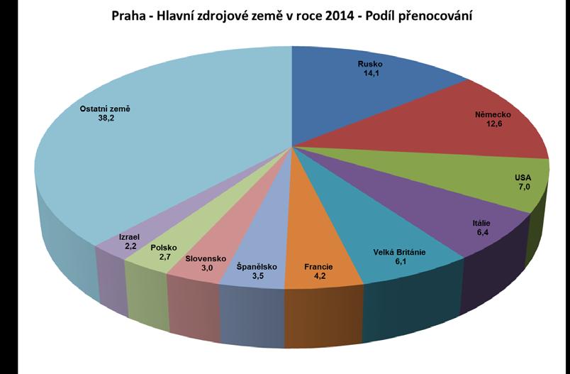 Nejvyšší počet přenocování ze zemí: Země Počet přenocování Přírůstek/Úbytek Přírůstek/Úbytek v % Rusko 1,884.225-353.168-15,8 Německo 1,684.359 +98.592 +6,2 USA 936.466 +65.333 +7,5 Itálie 859.