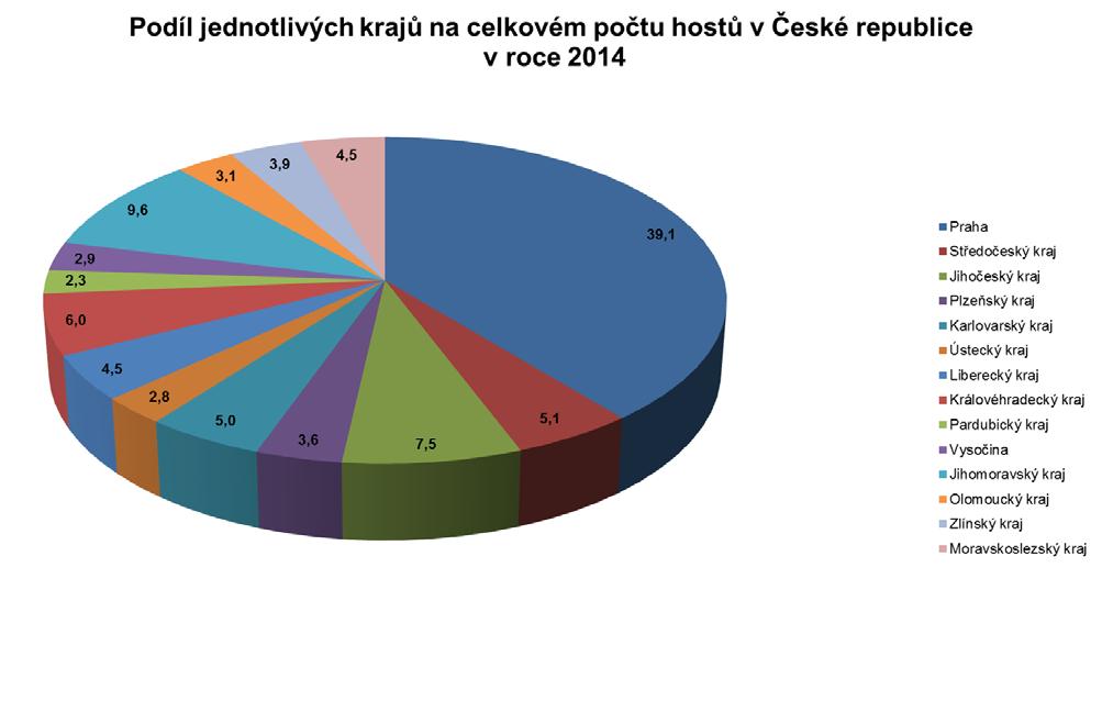 Nejvíce hostů přijelo do České republiky z Německa (1,553.370), na druhém místě se umístili návštěvníci z Ruska (691.198), na třetím jsou Slováci (492.550).