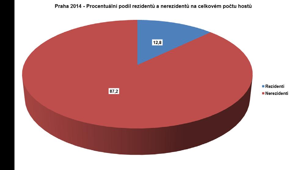 Hosté V průběhu roku 2014 přijelo do hromadných ubytovacích zařízení v Praze celkem 6,096.015 návštěvníků; z toho 780.961 rezidentů (12,8 %) a 5,315.054 nerezidentů (tj. 87,2 %).