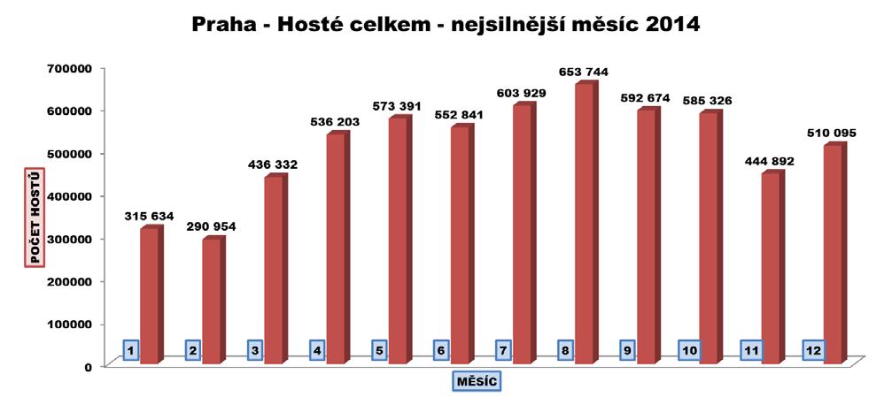 Stejně jako v předchozích letech kolísala návštěvnost i v jednotlivých měsících. Celému roku dominoval v návštěvnosti měsíc srpen, který je pro Prahu z pohledu počtu příjezdů stěžejní dlouhodobě.