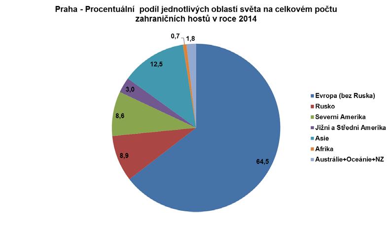 Polsko jako země s pátým nejvyšším přírůstkem počtu hostů se díky této skutečnosti posunula před Španělsko na osmou pozici. Španělsko U této země je v roce 2014 patrné oživení.