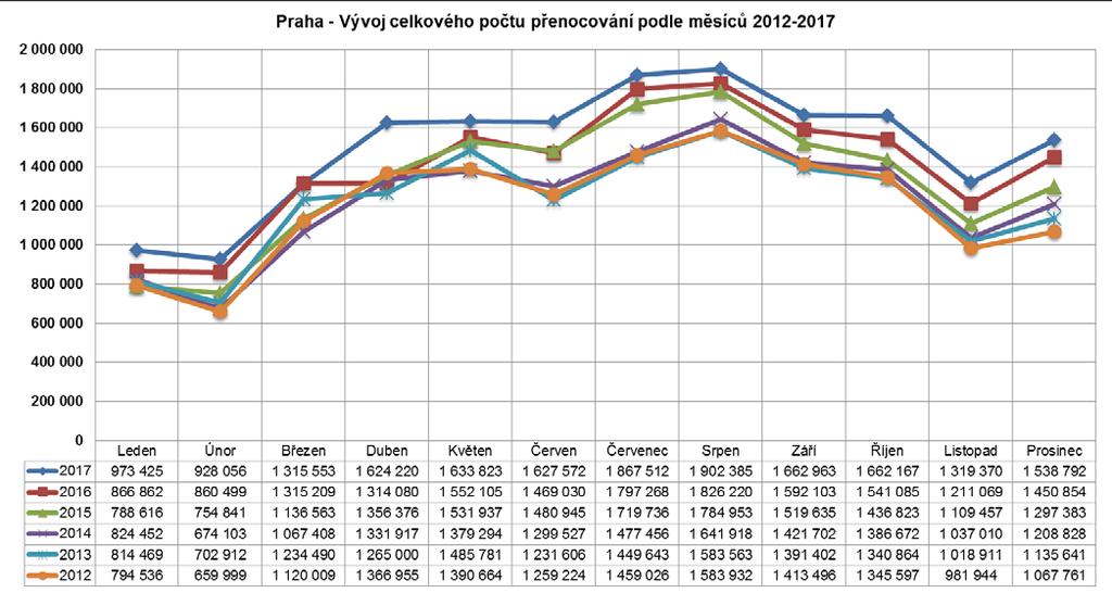 Dubnový přírůstek dosáhnul na více než 300