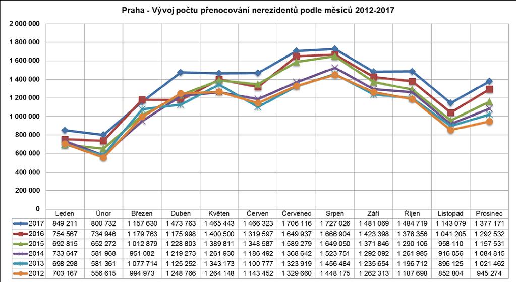 Statistika nerezidentů zaznamenala 6,562.518 příjezdů v průběhu roku 2017 a 16,132.