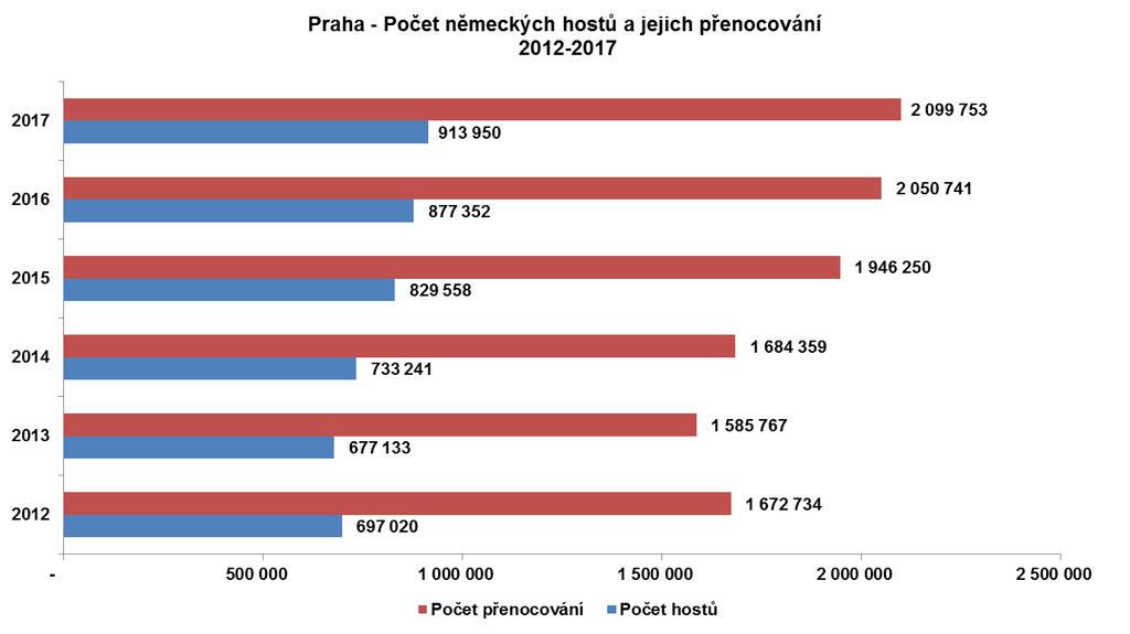 Německo Hlavní zdrojovou zemí s náskokem 441 tisíc hostů a téměř 600 tisíc přenocování zůstalo Německo. Podíl Němců na návštěvnosti ze zahraničí činil 13,9 %, na počtu přenocování nerezidentů 13 %.