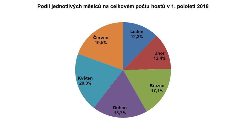 V období od ledna do června přijelo do pražských HUZ 3,587.700 hostů, což je při pohledu na srovnatelná období nejvíce v historii. Z toho tvořili 84,2 % (3,019.