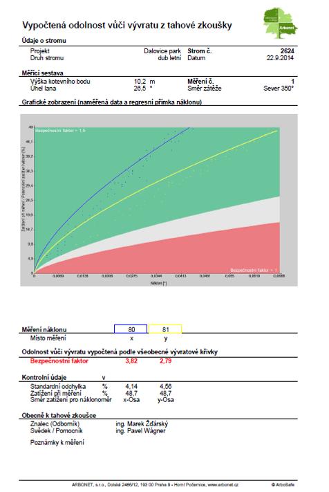 6.4 Vyhodnocení odolnosti měřeného stromu vůči zlomu či vývratu programem ArboStat Pomocí počítačového programu ArboStat může zkušený uživatel vyhodnotit na základě získaných údajů z terénního