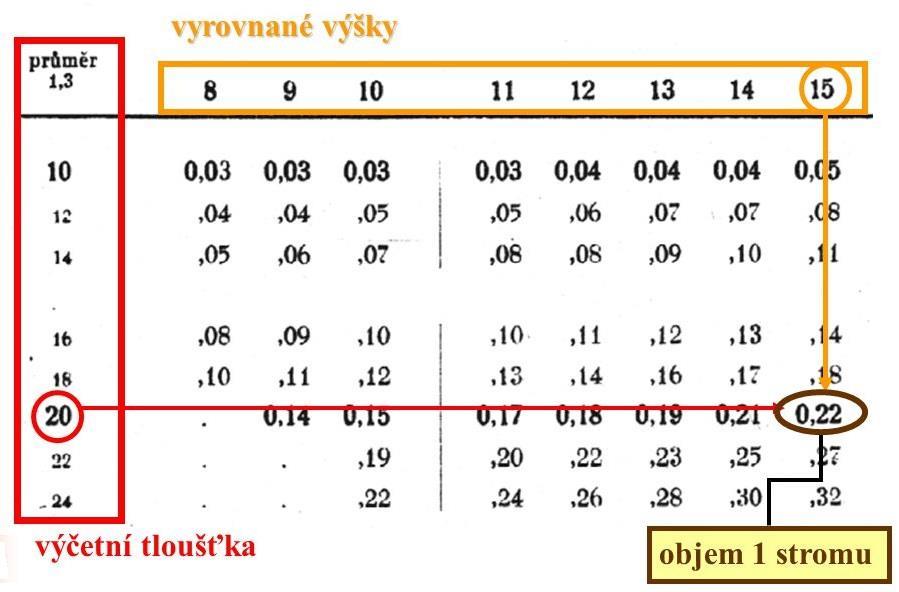 2.3.1.1 Objemové tabulky Metoda objemových tabulek se aplikuje, pokud máme k dispozici údaje o četnosti a výškách stromů ve všech tloušťkových stupních.