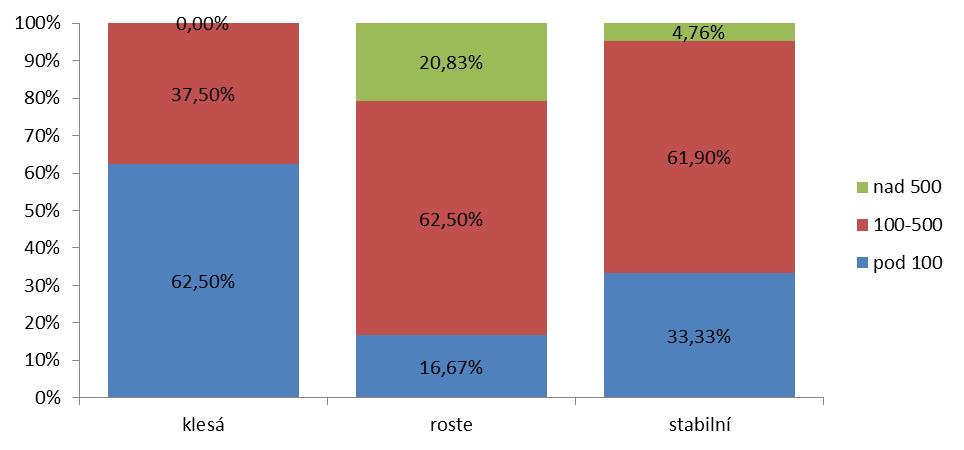 u poloviny klubů a u dalších skoro 40 % klubů evidují stabilní základnu. Pouze 15 % klubů hovoří o poklesu svých registrací.